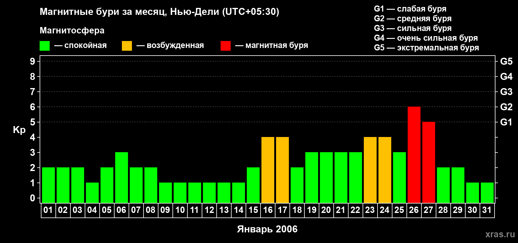Изменения геомагнитного индекса Kp в январе 2006 года
