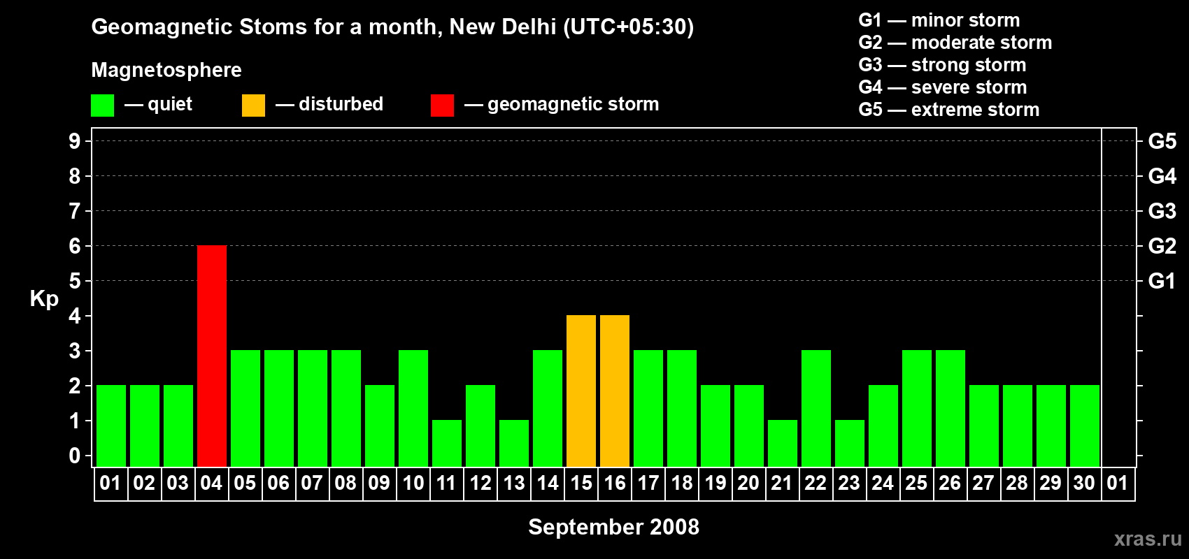 Changes in the maximum daily geomagnetic index Kp in September 2008