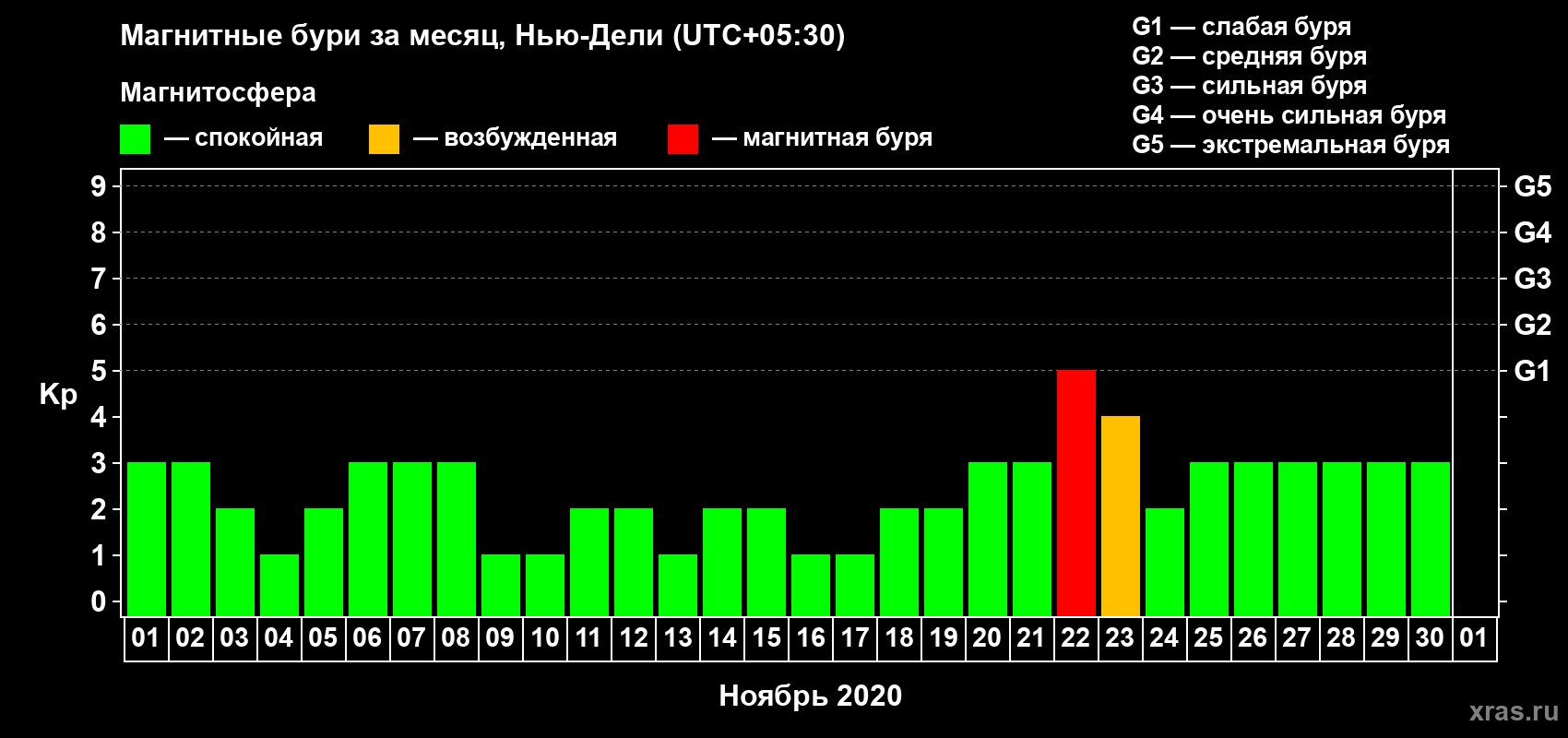 Изменения геомагнитного индекса Kp в ноябре 2020 года