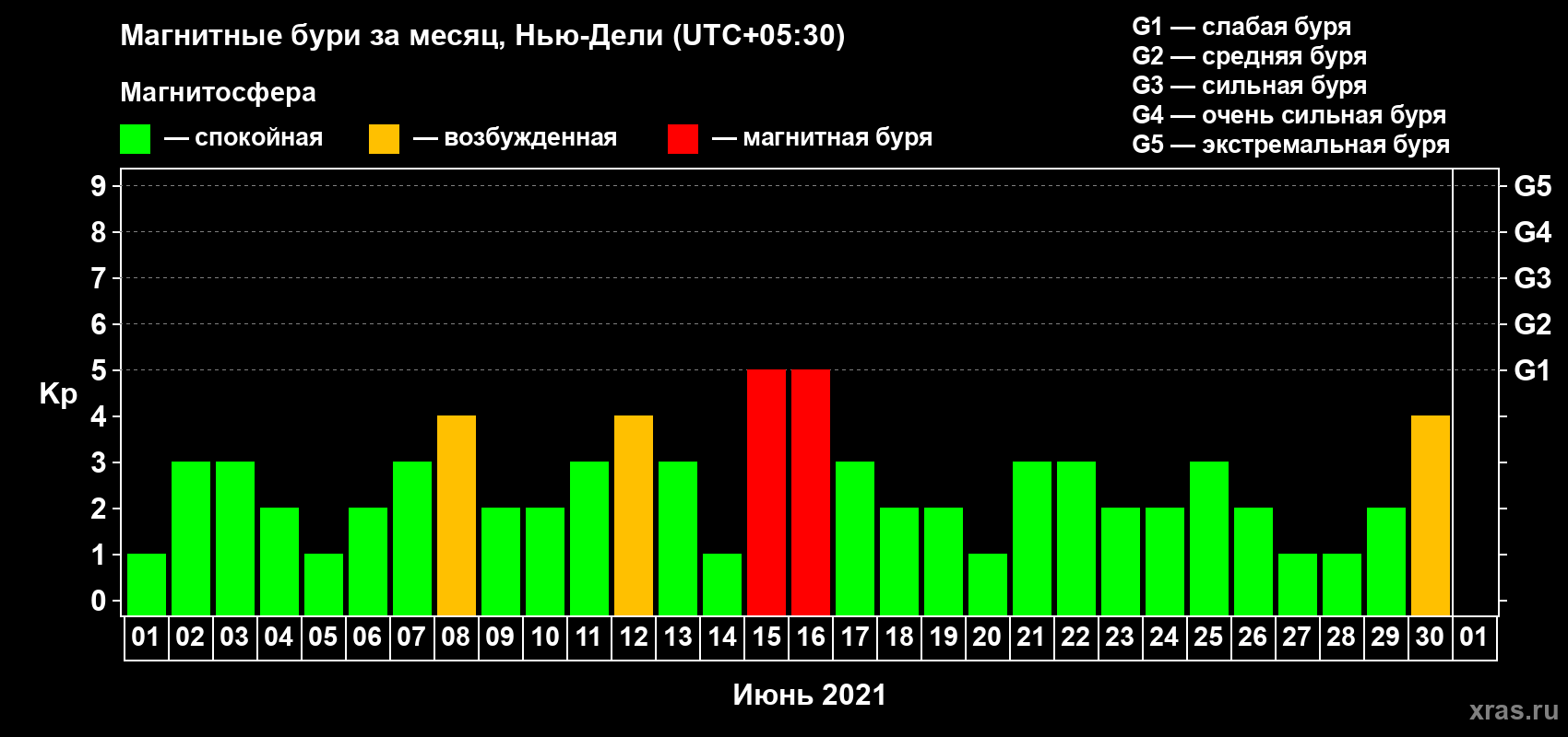 Изменения геомагнитного индекса Kp в июне 2021 года