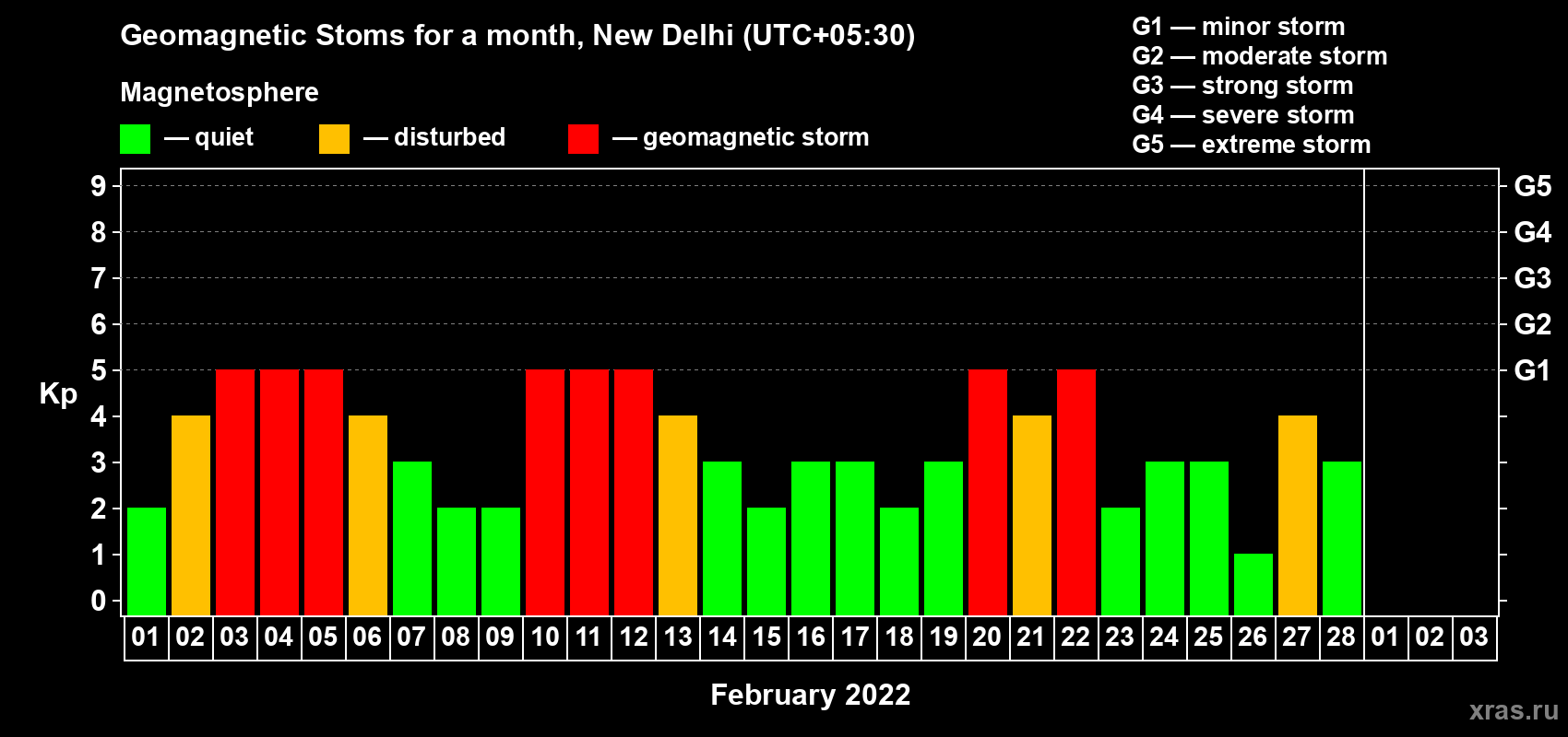 Changes in the maximum daily geomagnetic index Kp in February 2022