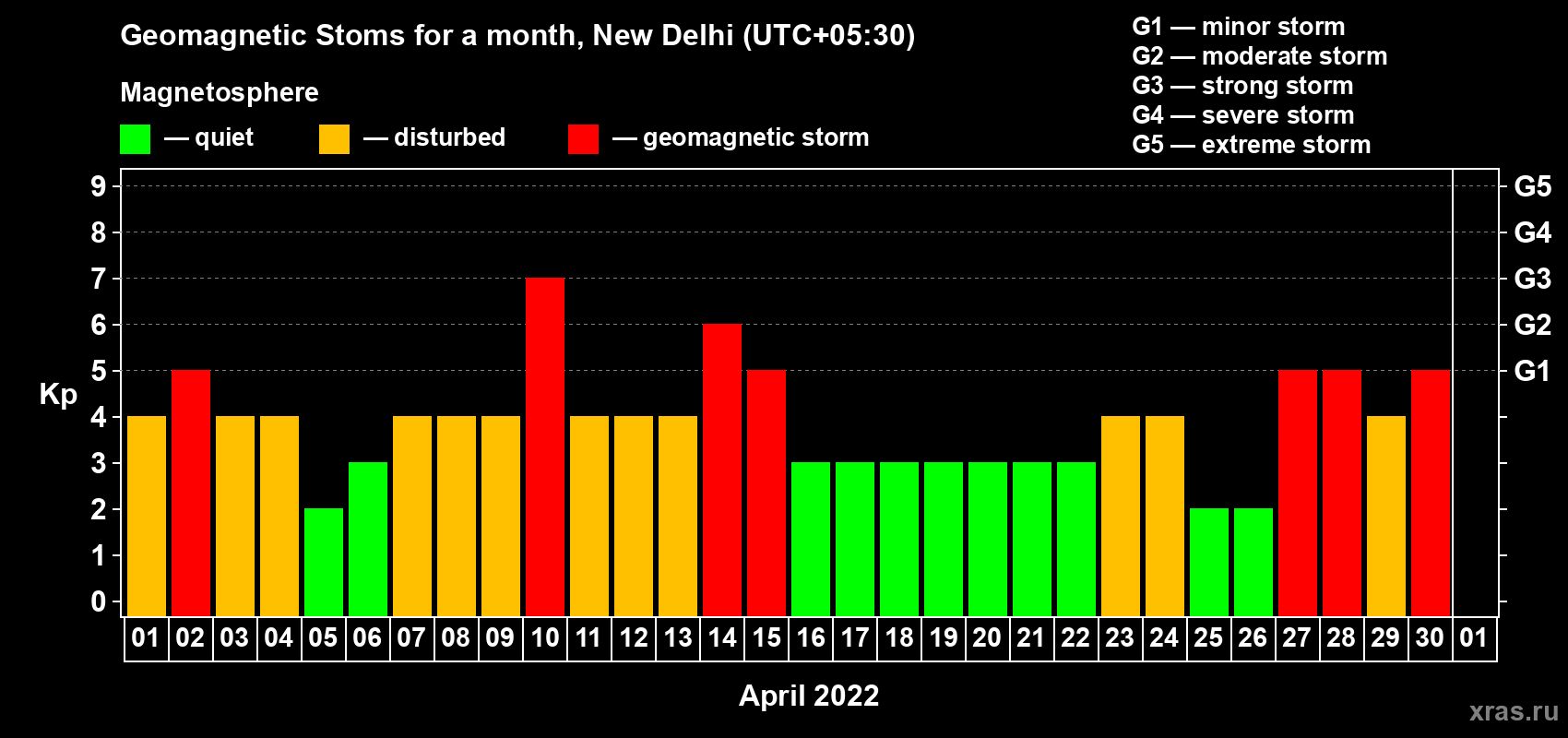 Changes in the maximum daily geomagnetic index Kp in April 2022