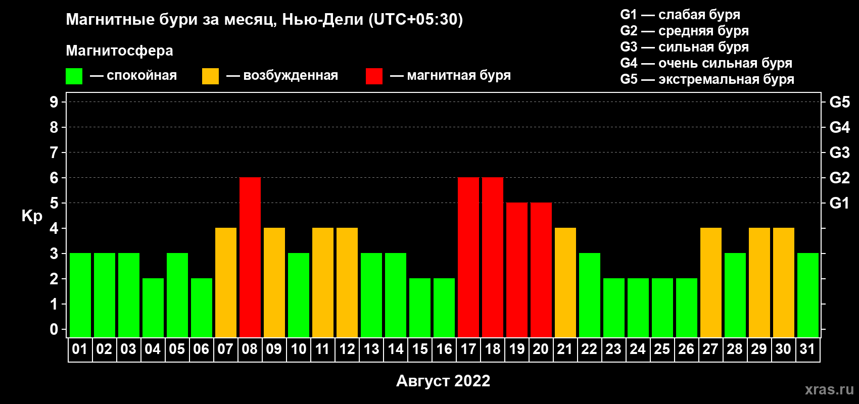 Изменения геомагнитного индекса Kp в августе 2022 года