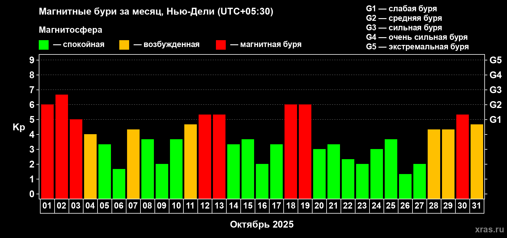 Изменения геомагнитного индекса Kp в октябре 2025 года
