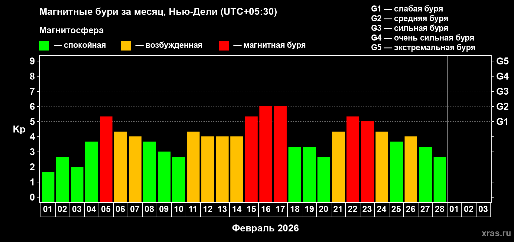Изменения геомагнитного индекса Kp в феврале 2026 года