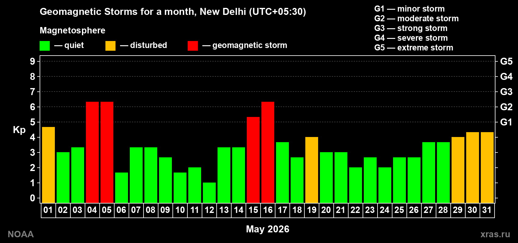 Changes in the maximum daily geomagnetic index Kp in May 2026