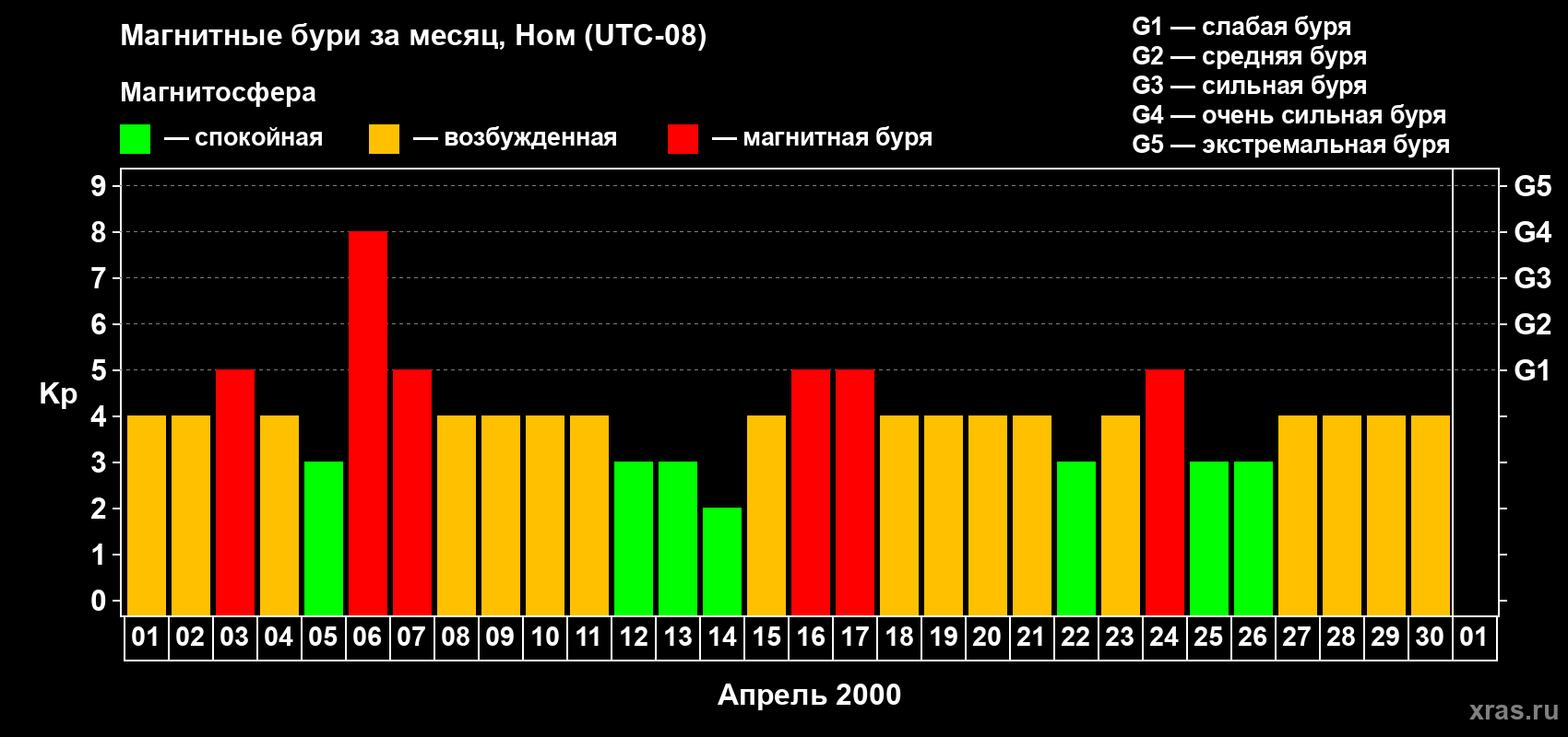 Изменения геомагнитного индекса Kp в апреле 2000 года