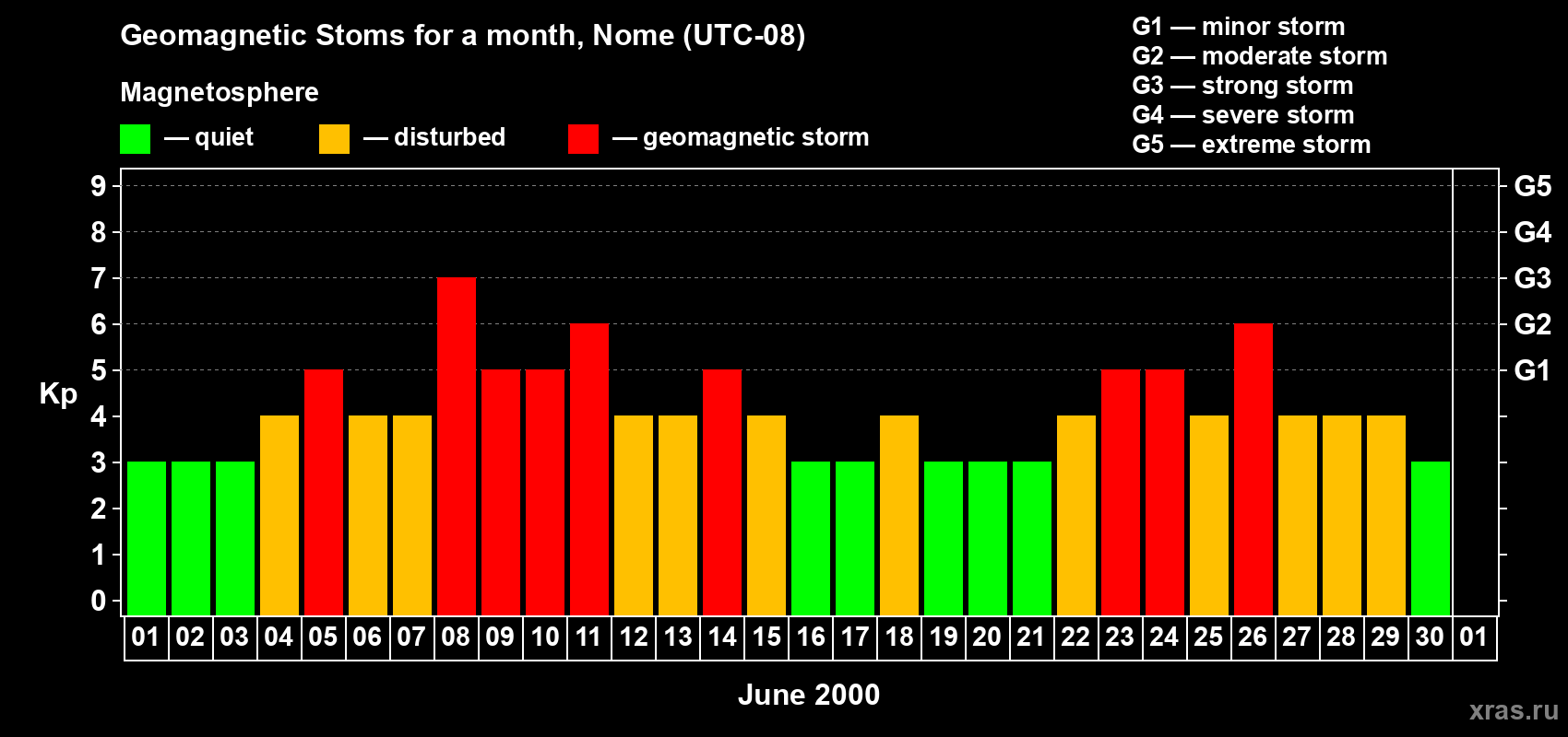 Changes in the maximum daily geomagnetic index Kp in June 2000