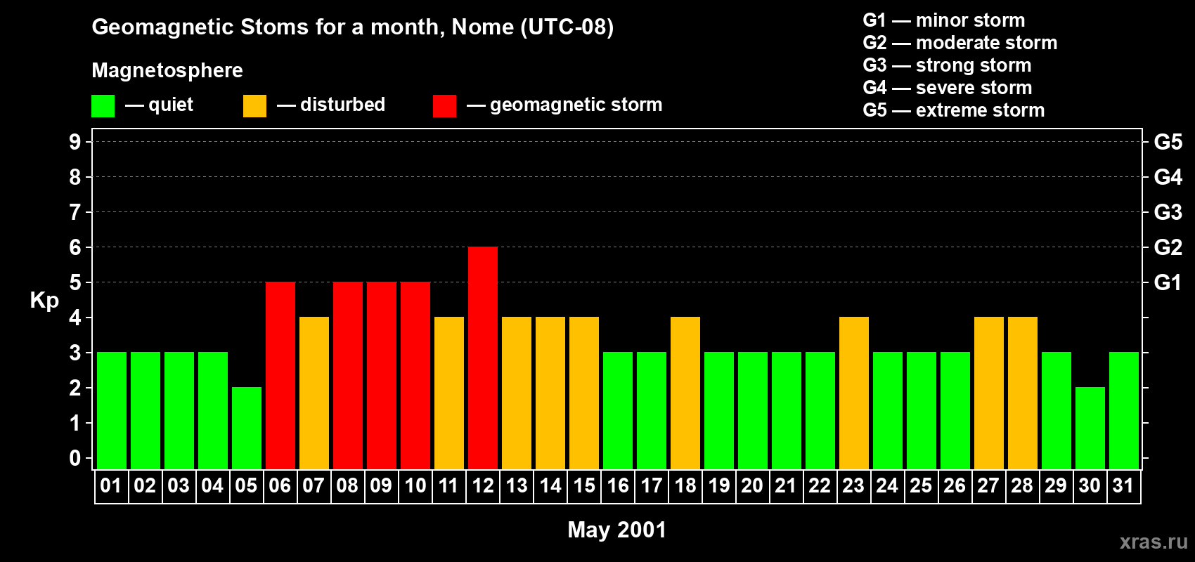 Changes in the maximum daily geomagnetic index Kp in May 2001