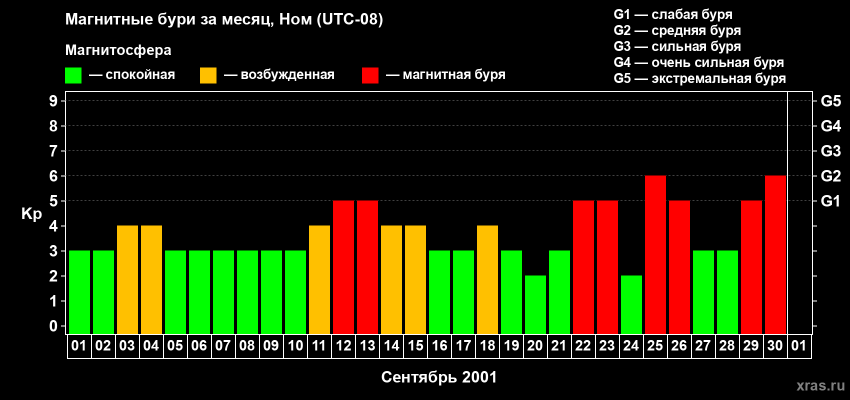 Изменения геомагнитного индекса Kp в сентябре 2001 года
