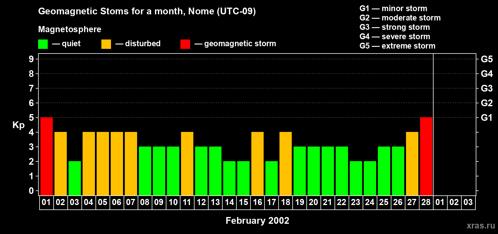 Changes in the maximum daily geomagnetic index Kp in February 2002