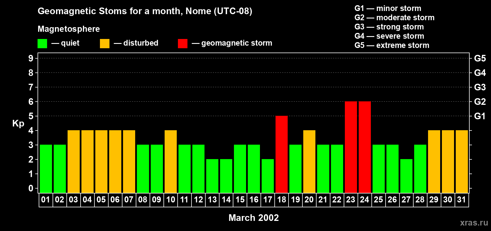 Changes in the maximum daily geomagnetic index Kp in March 2002