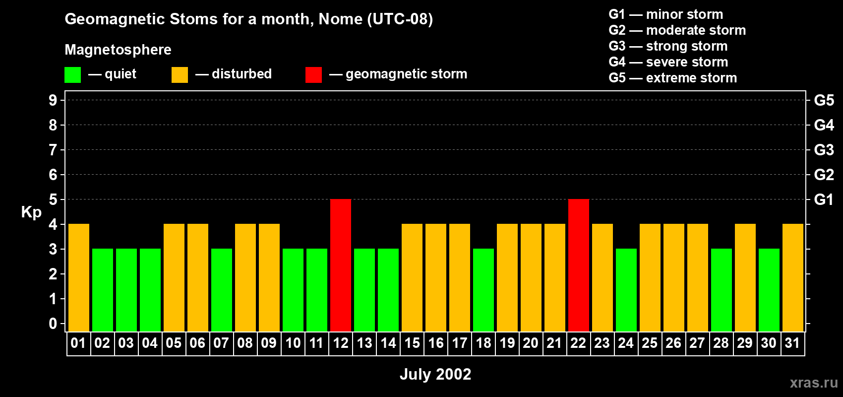 Changes in the maximum daily geomagnetic index Kp in July 2002