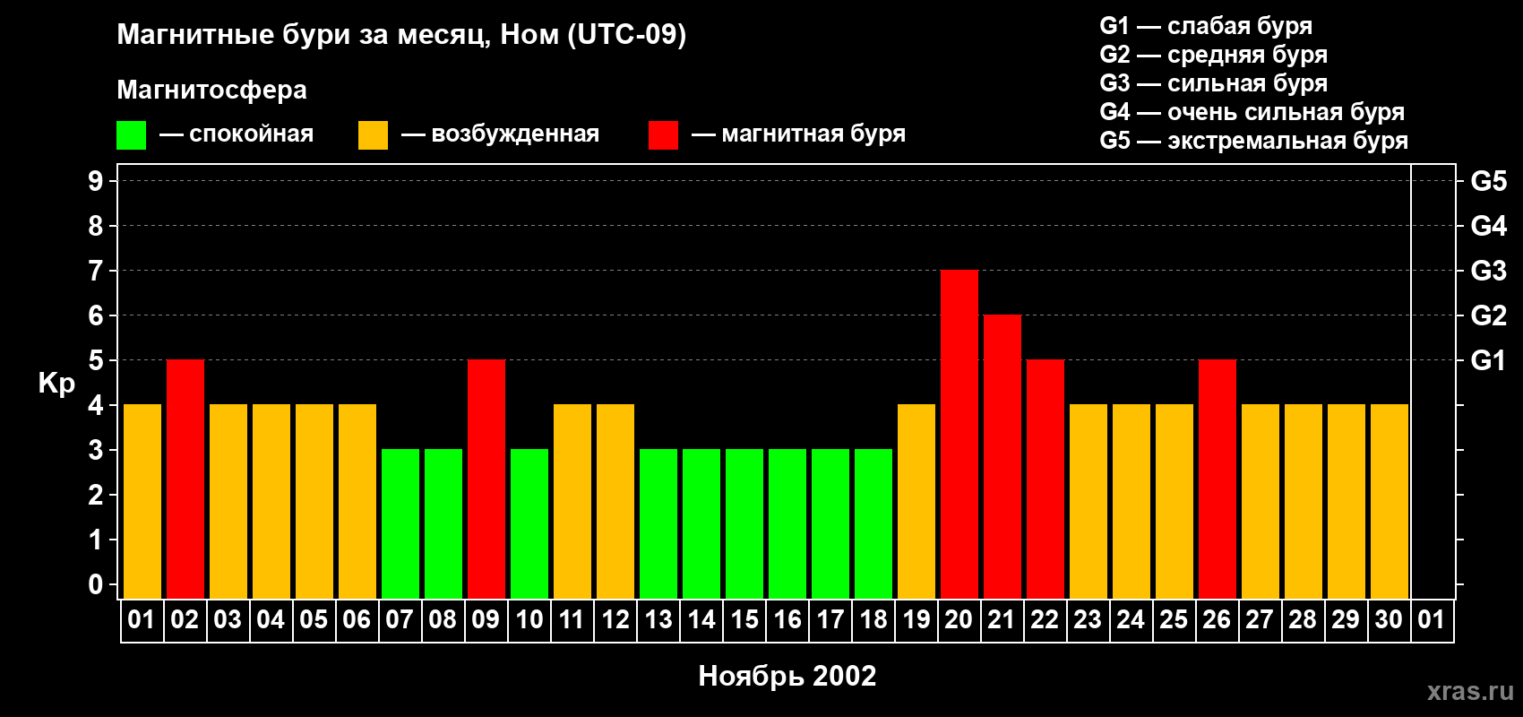 Изменения геомагнитного индекса Kp в ноябре 2002 года