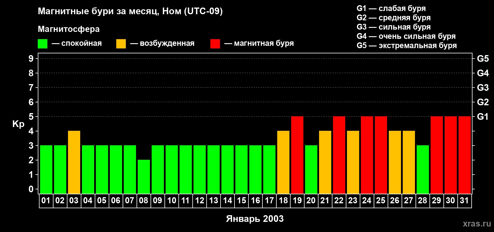Изменения геомагнитного индекса Kp в январе 2003 года