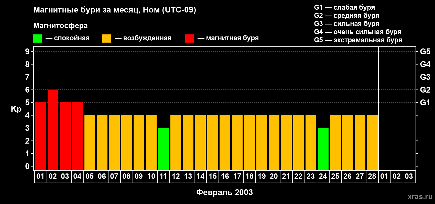 Изменения геомагнитного индекса Kp в феврале 2003 года