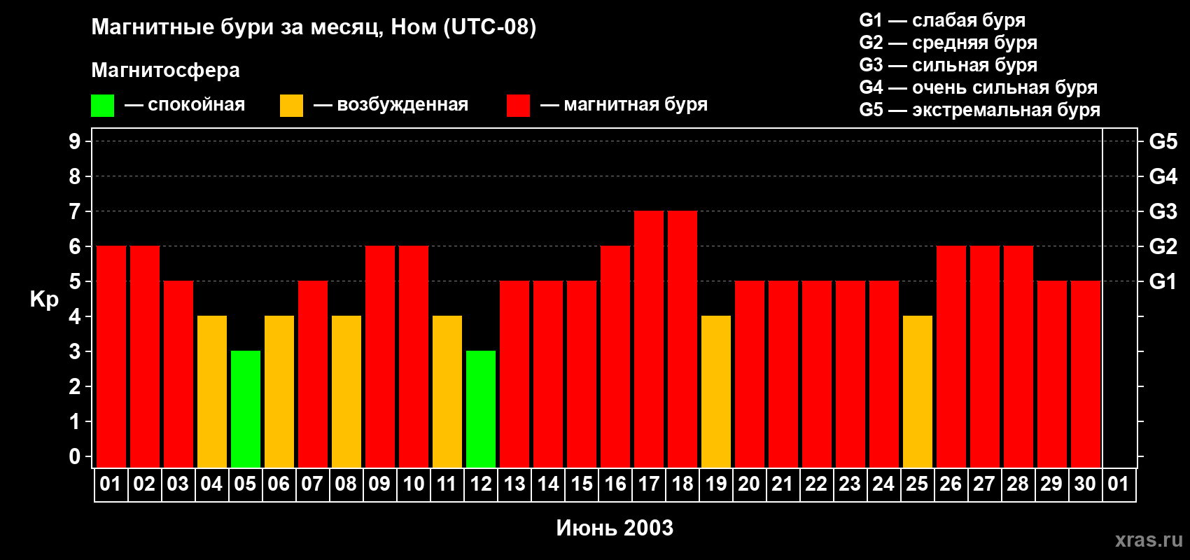 Изменения геомагнитного индекса Kp в июне 2003 года