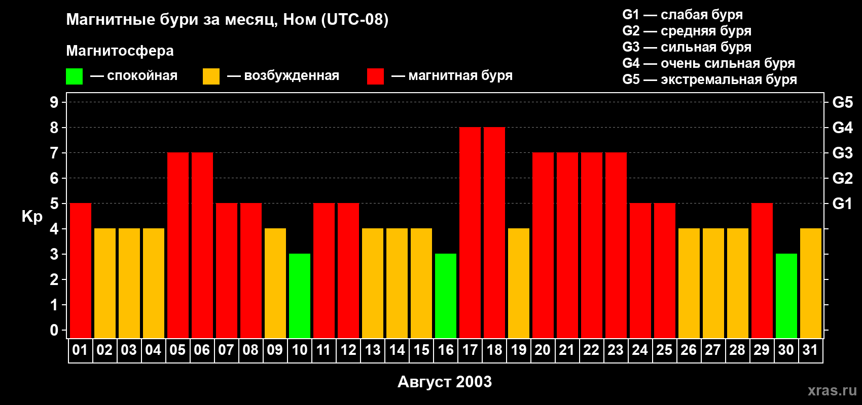 Изменения геомагнитного индекса Kp в августе 2003 года
