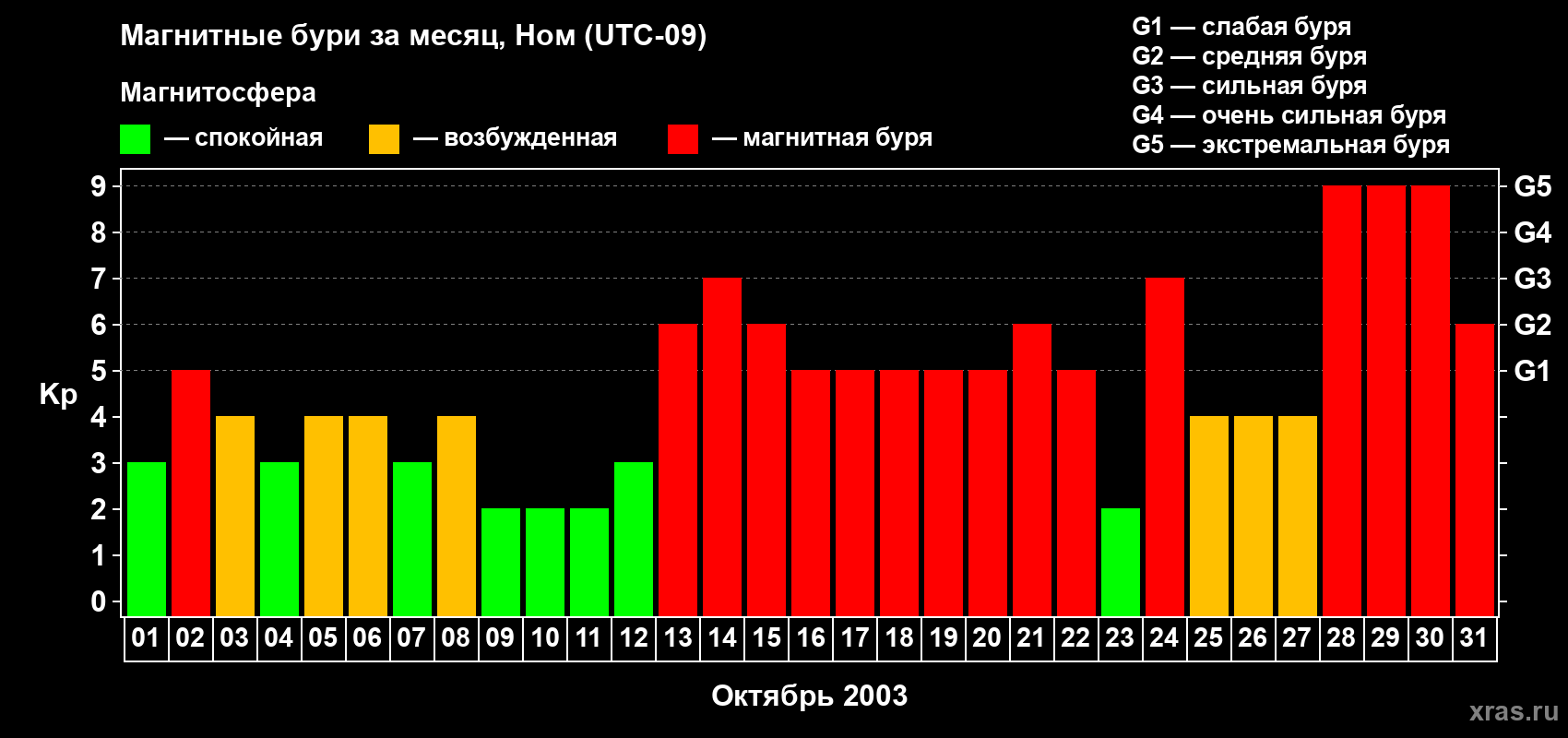Изменения геомагнитного индекса Kp в октябре 2003 года