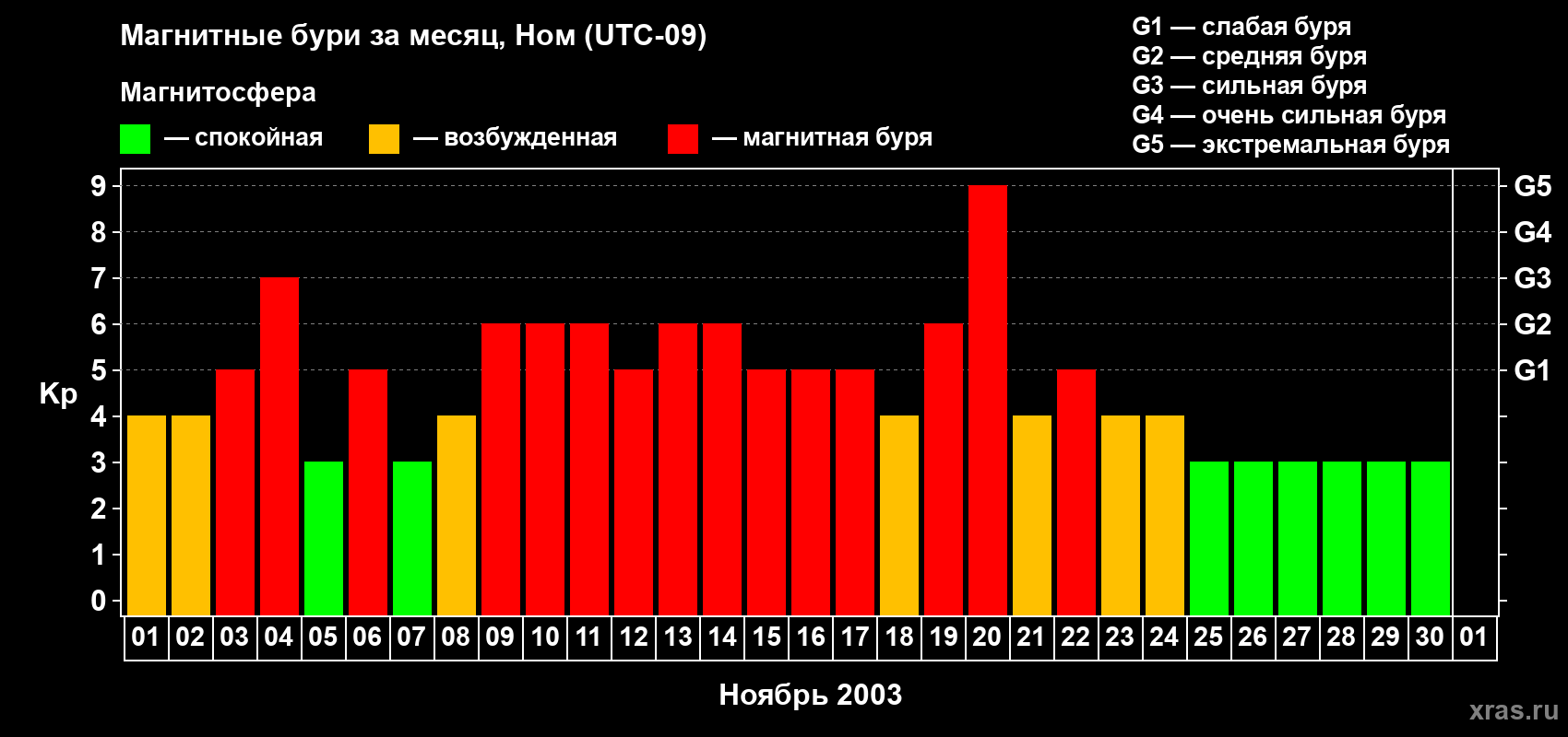 Изменения геомагнитного индекса Kp в ноябре 2003 года