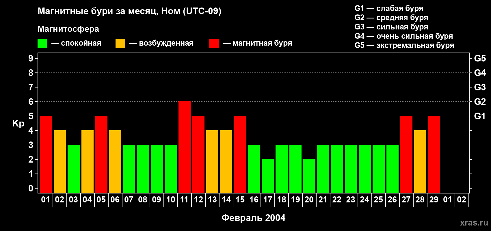 Изменения геомагнитного индекса Kp в феврале 2004 года