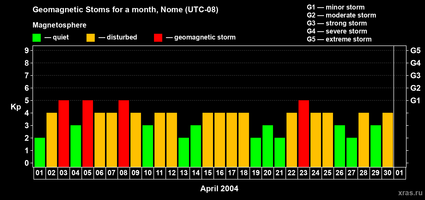Changes in the maximum daily geomagnetic index Kp in April 2004