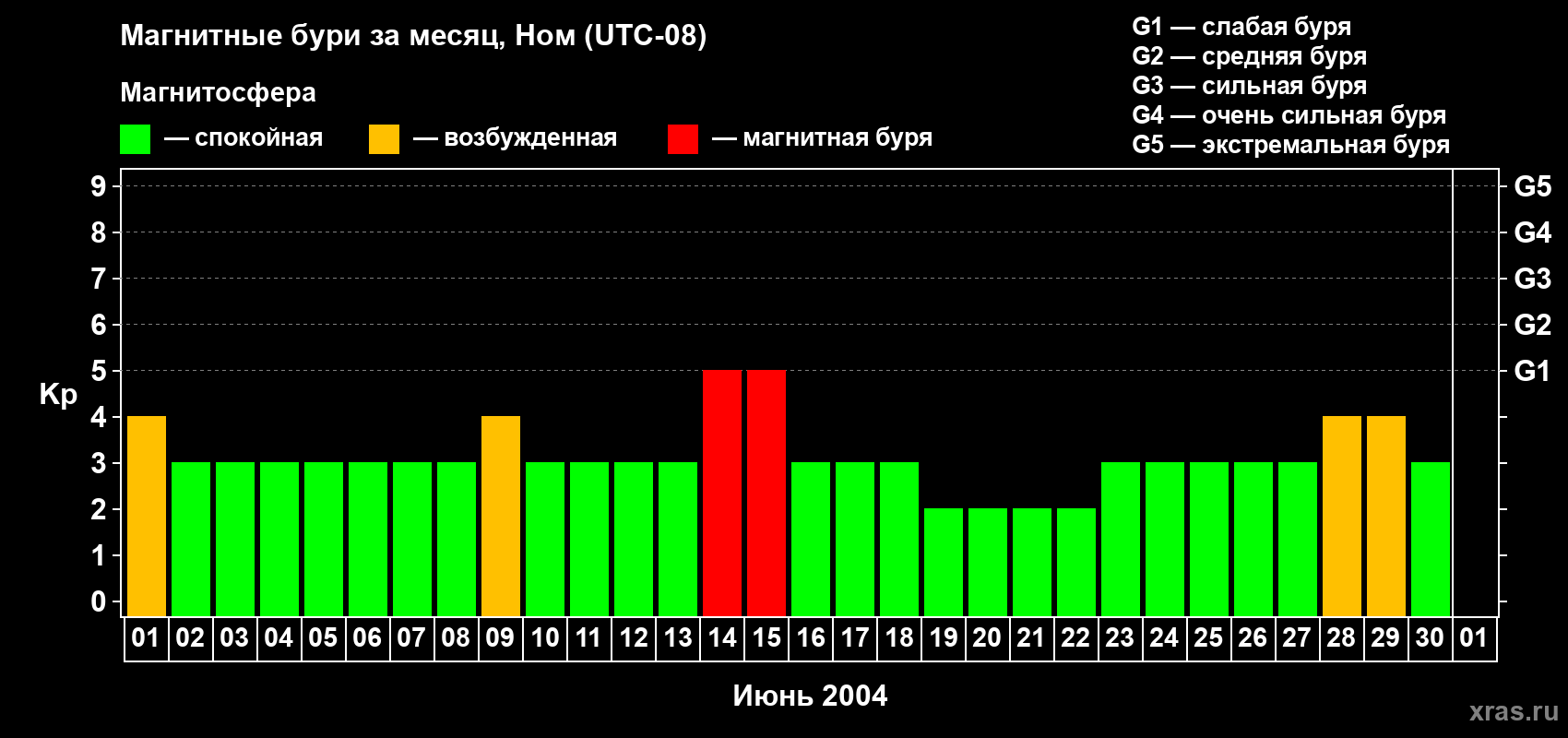 Изменения геомагнитного индекса Kp в июне 2004 года