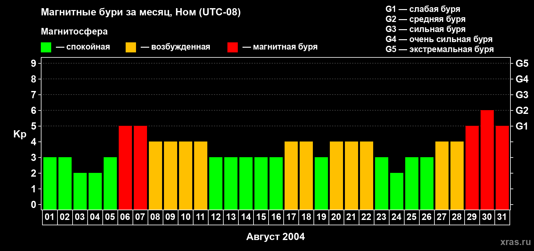 Изменения геомагнитного индекса Kp в августе 2004 года