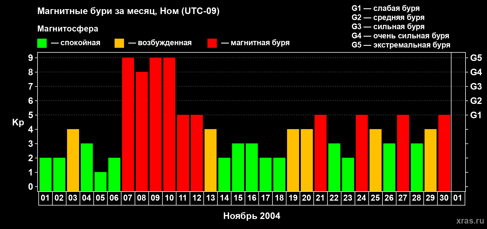 Изменения геомагнитного индекса Kp в ноябре 2004 года