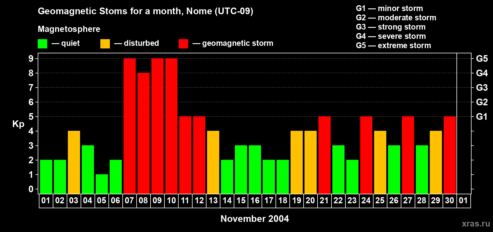 Changes in the maximum daily geomagnetic index Kp in November 2004