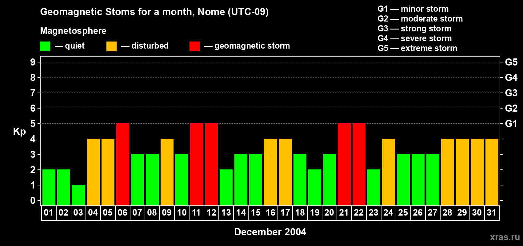 Changes in the maximum daily geomagnetic index Kp in December 2004