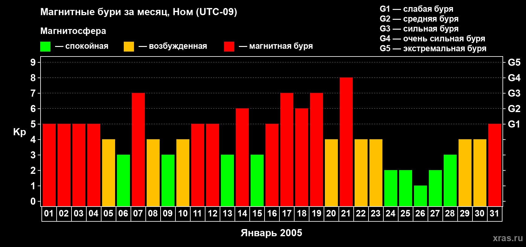 Изменения геомагнитного индекса Kp в январе 2005 года