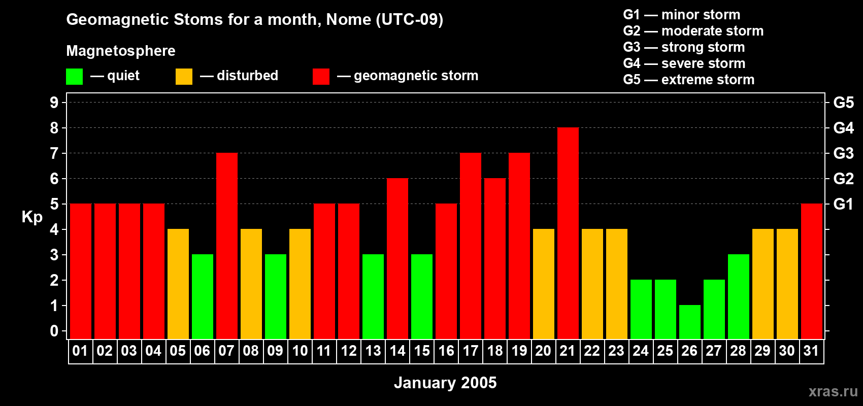 Changes in the maximum daily geomagnetic index Kp in January 2005