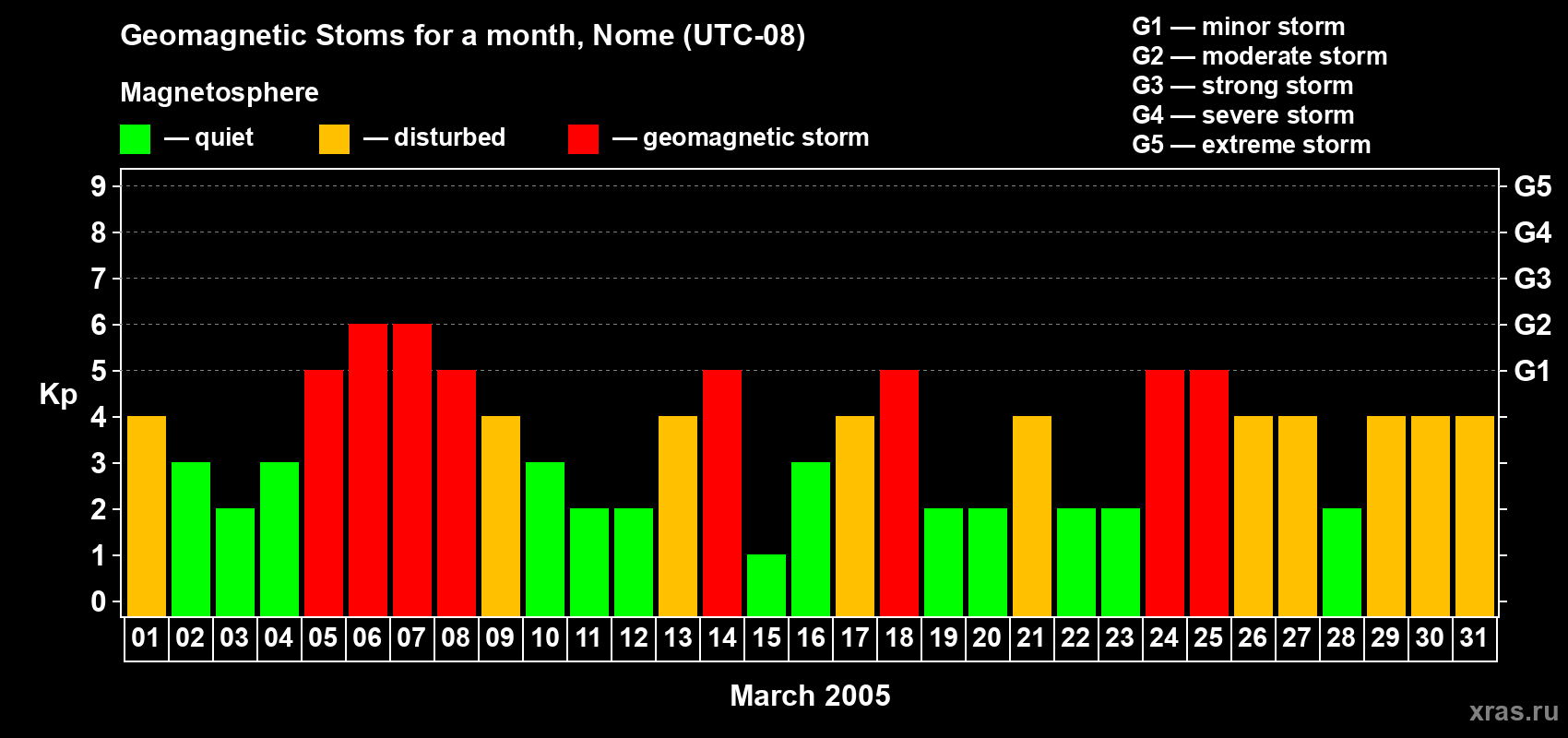 Changes in the maximum daily geomagnetic index Kp in March 2005