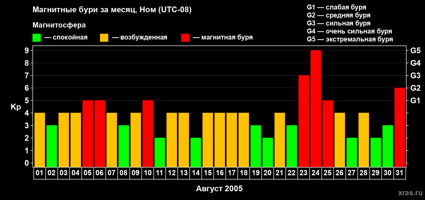 Изменения геомагнитного индекса Kp в августе 2005 года