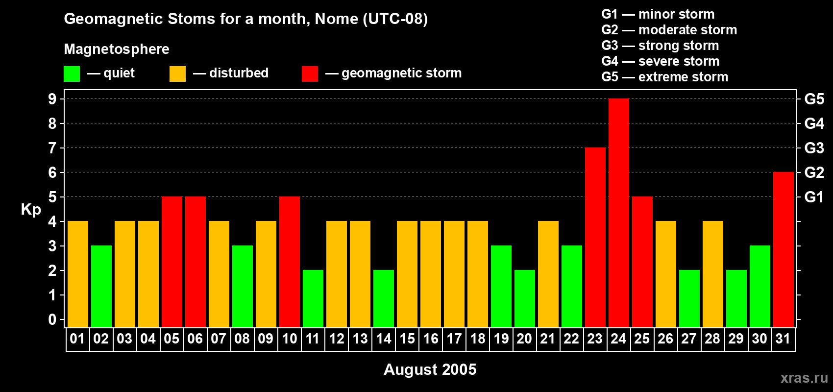 Changes in the maximum daily geomagnetic index Kp in August 2005