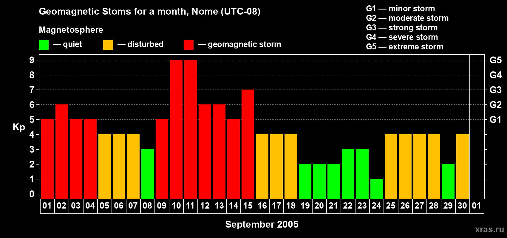 Changes in the maximum daily geomagnetic index Kp in September 2005