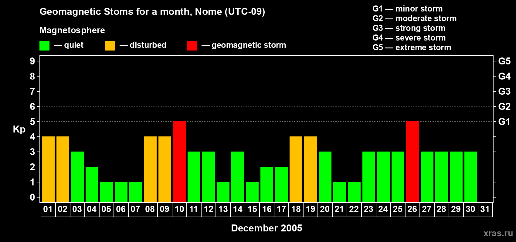 Changes in the maximum daily geomagnetic index Kp in December 2005