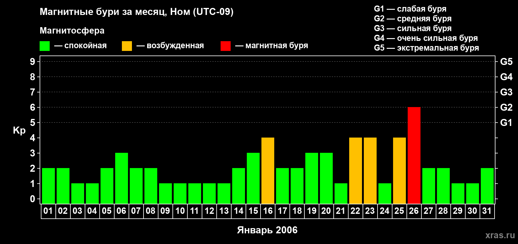 Изменения геомагнитного индекса Kp в январе 2006 года