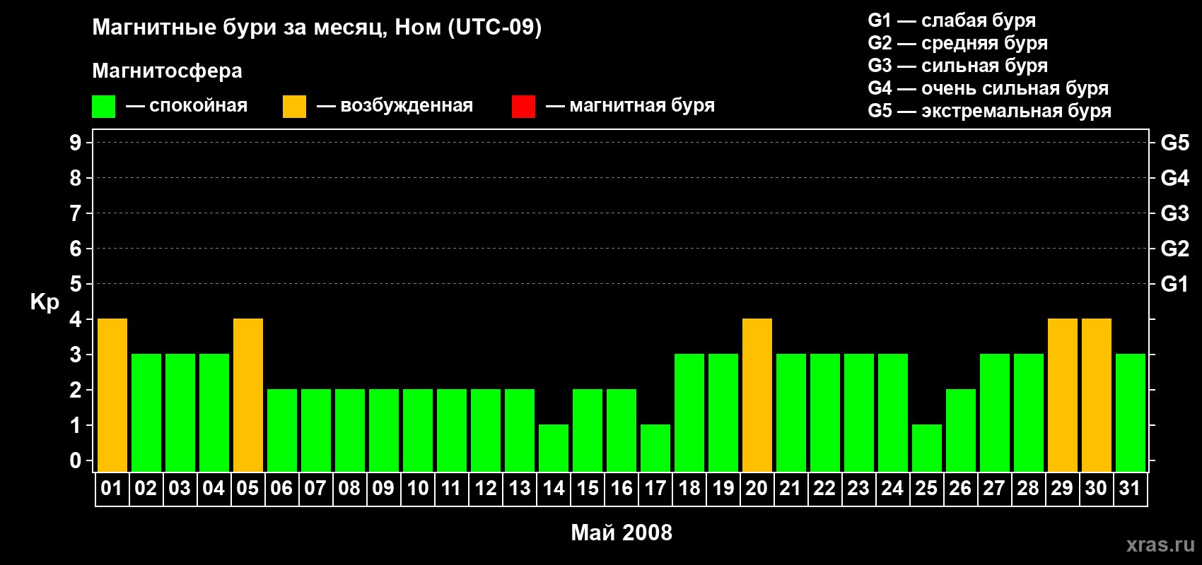 Изменения геомагнитного индекса Kp в мае 2008 года