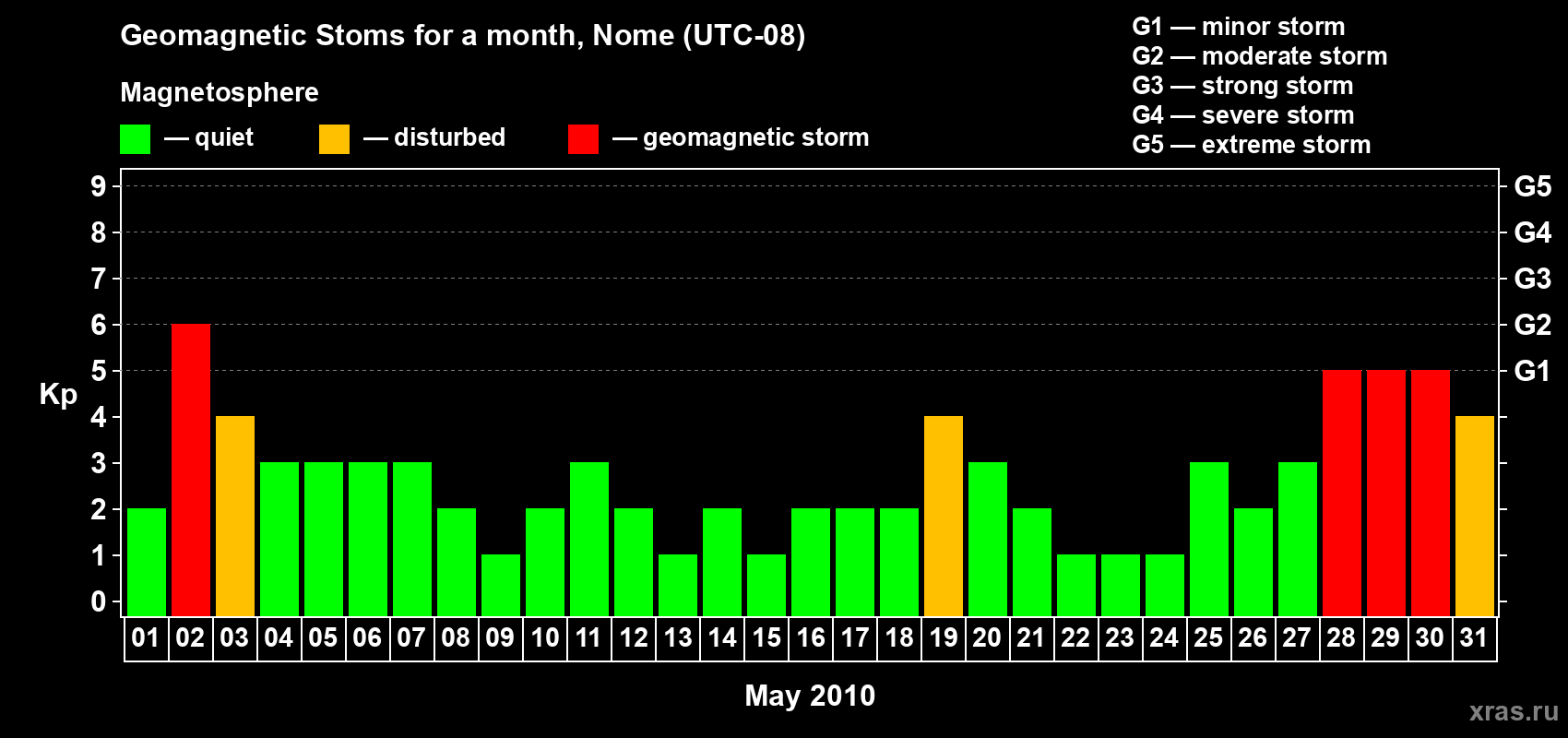 Changes in the maximum daily geomagnetic index Kp in May 2010