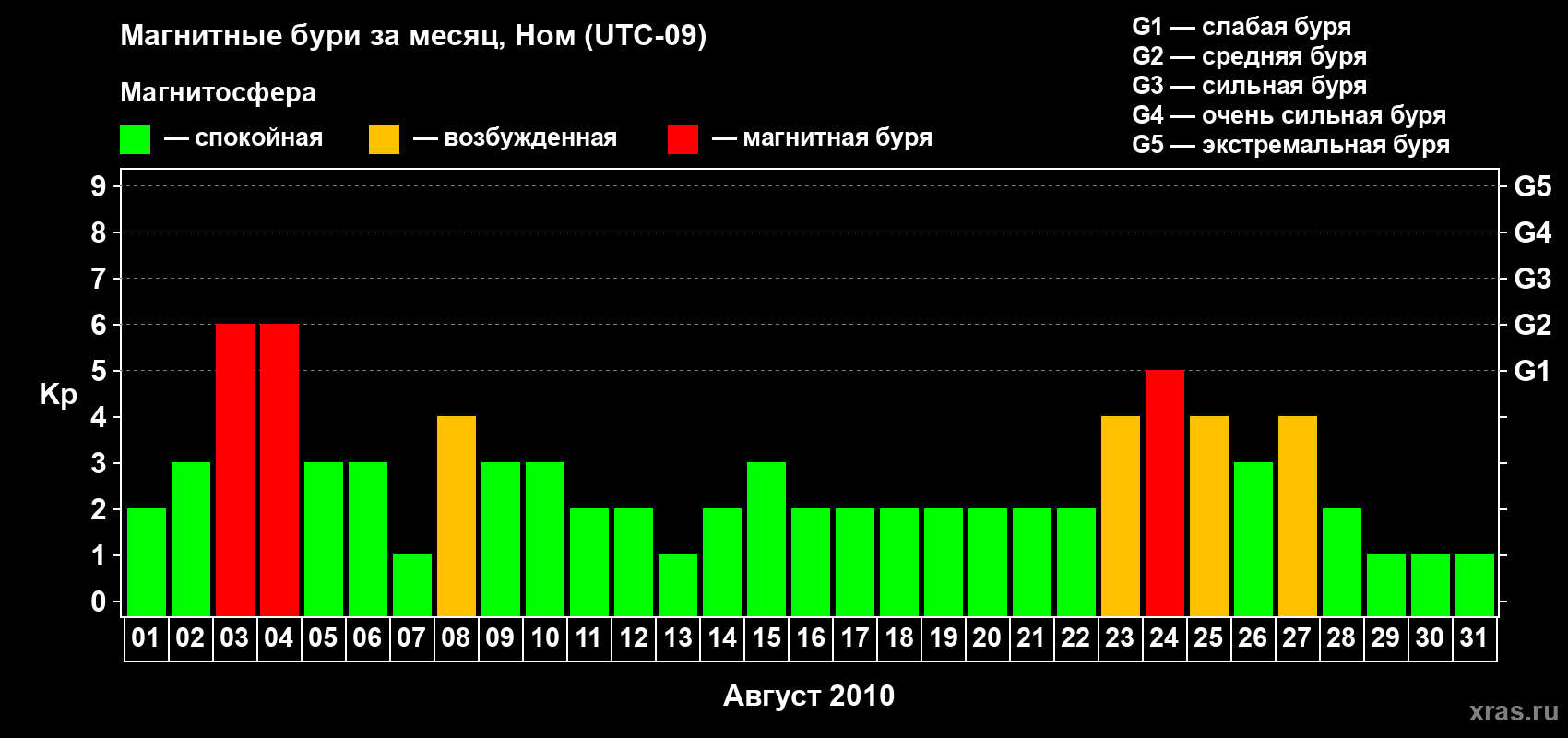Изменения геомагнитного индекса Kp в августе 2010 года