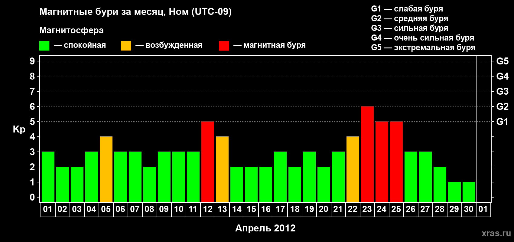 Изменения геомагнитного индекса Kp в апреле 2012 года
