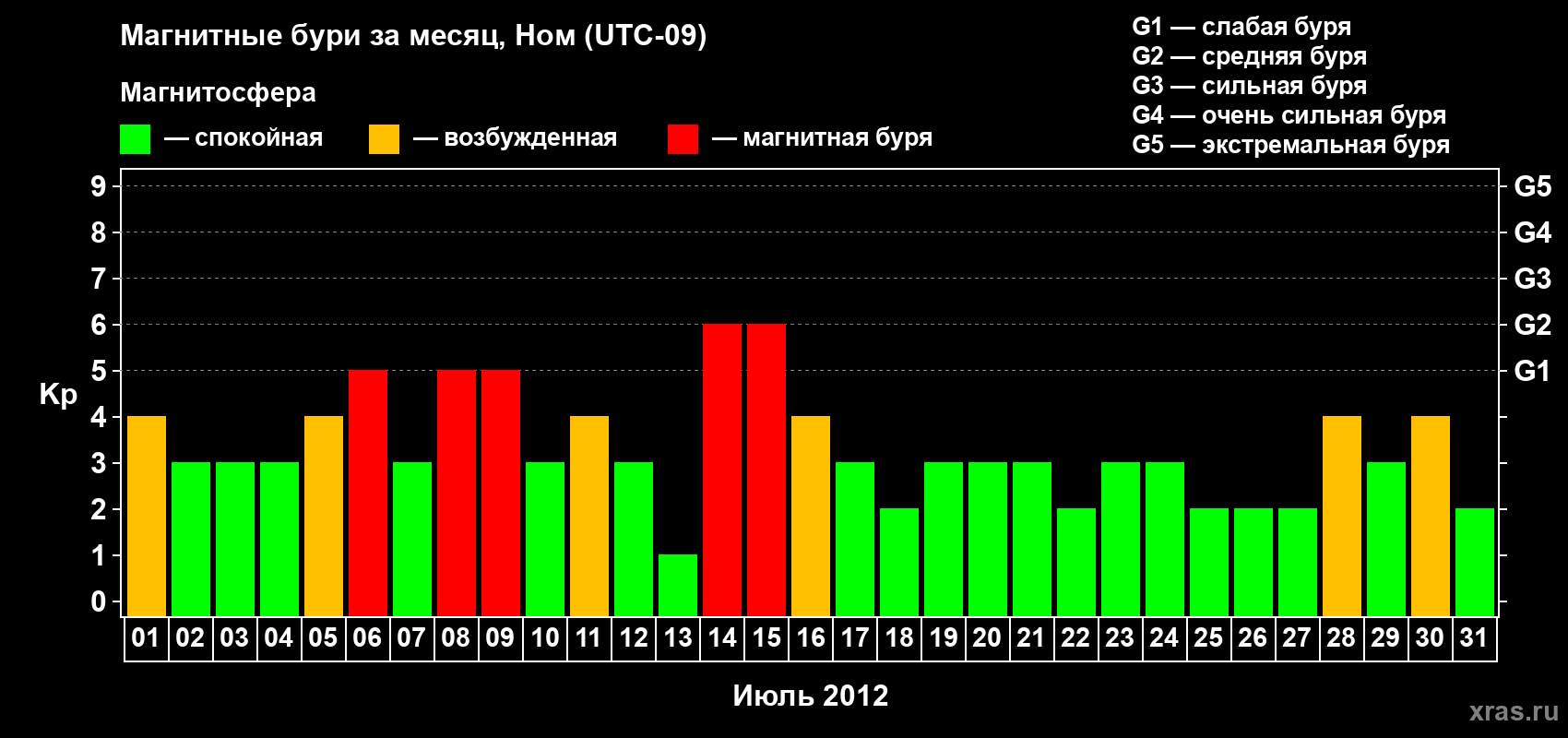 Изменения геомагнитного индекса Kp в июле 2012 года