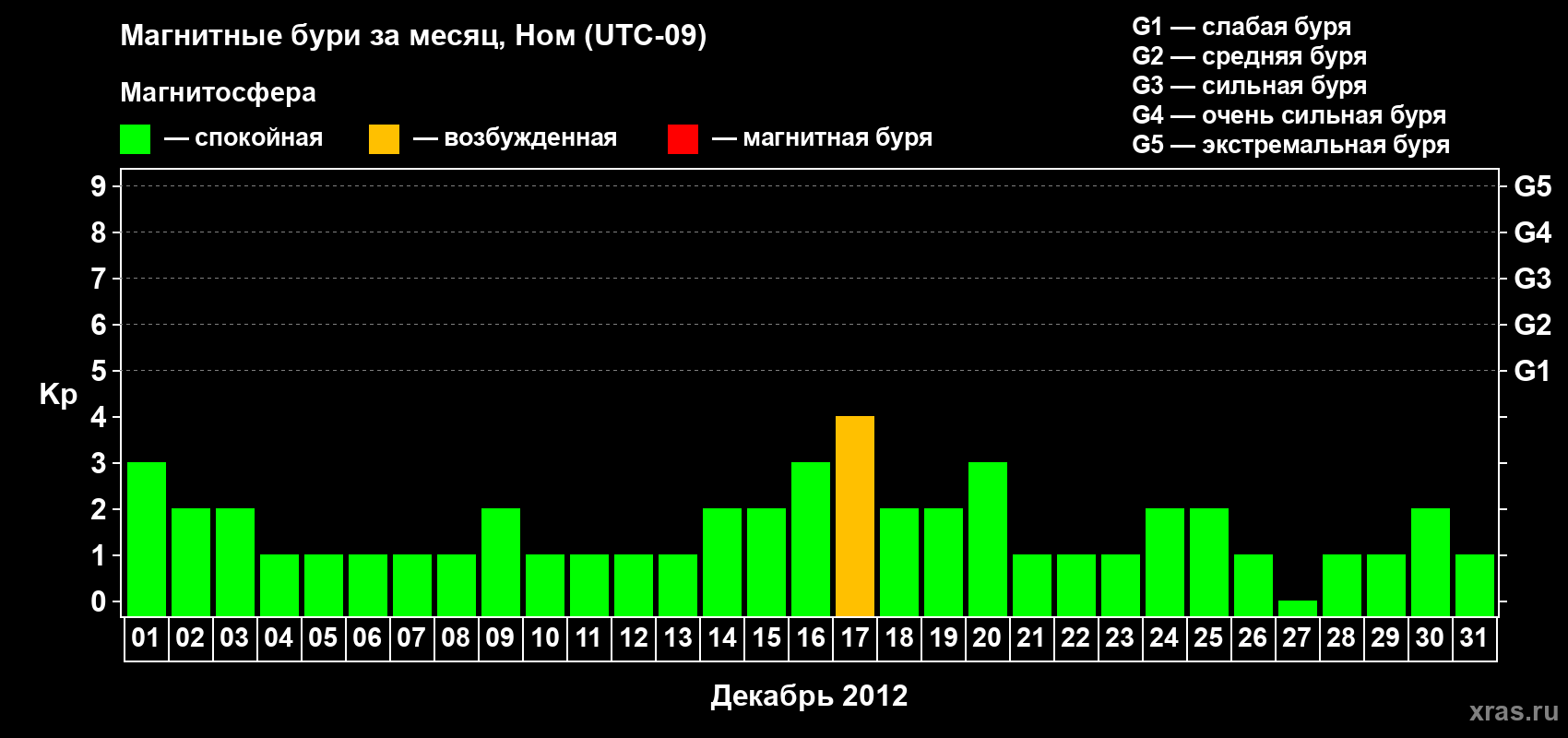 Изменения геомагнитного индекса Kp в декабре 2012 года
