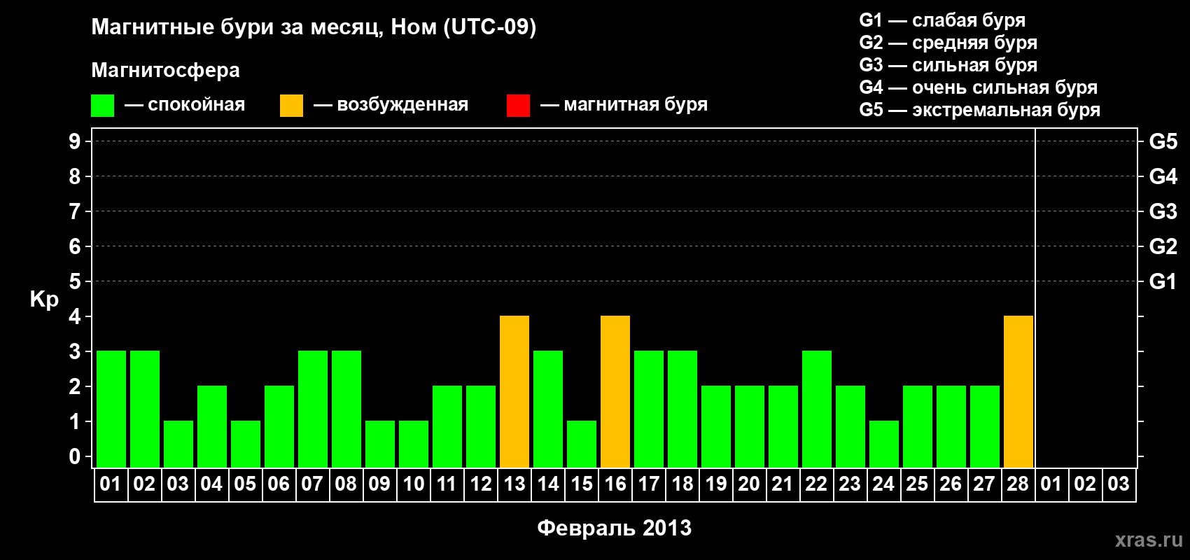 Изменения геомагнитного индекса Kp в феврале 2013 года