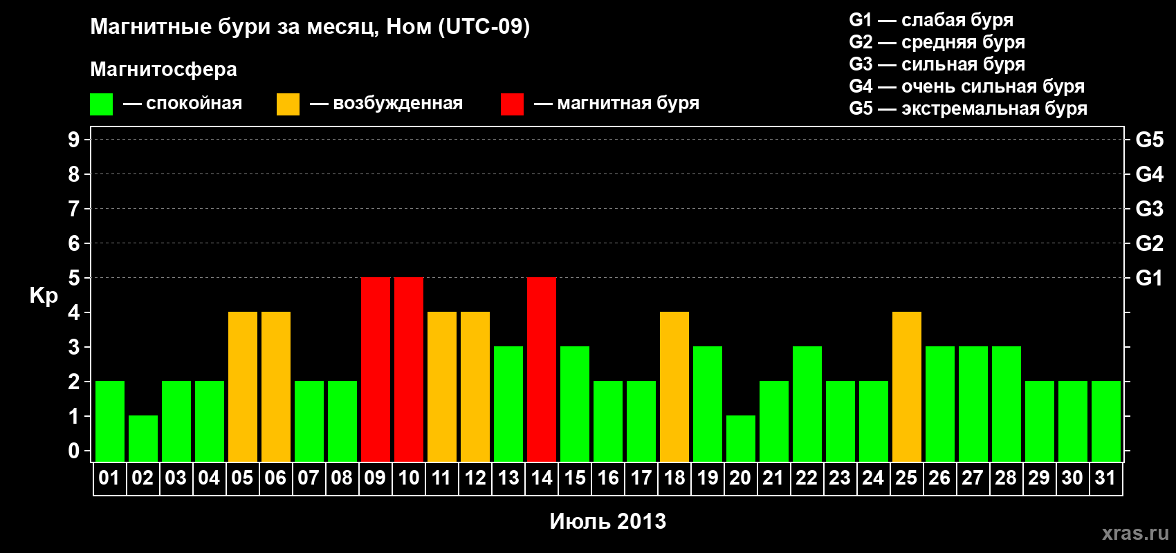 Изменения геомагнитного индекса Kp в июле 2013 года