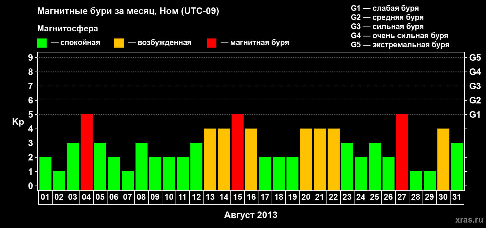 Изменения геомагнитного индекса Kp в августе 2013 года