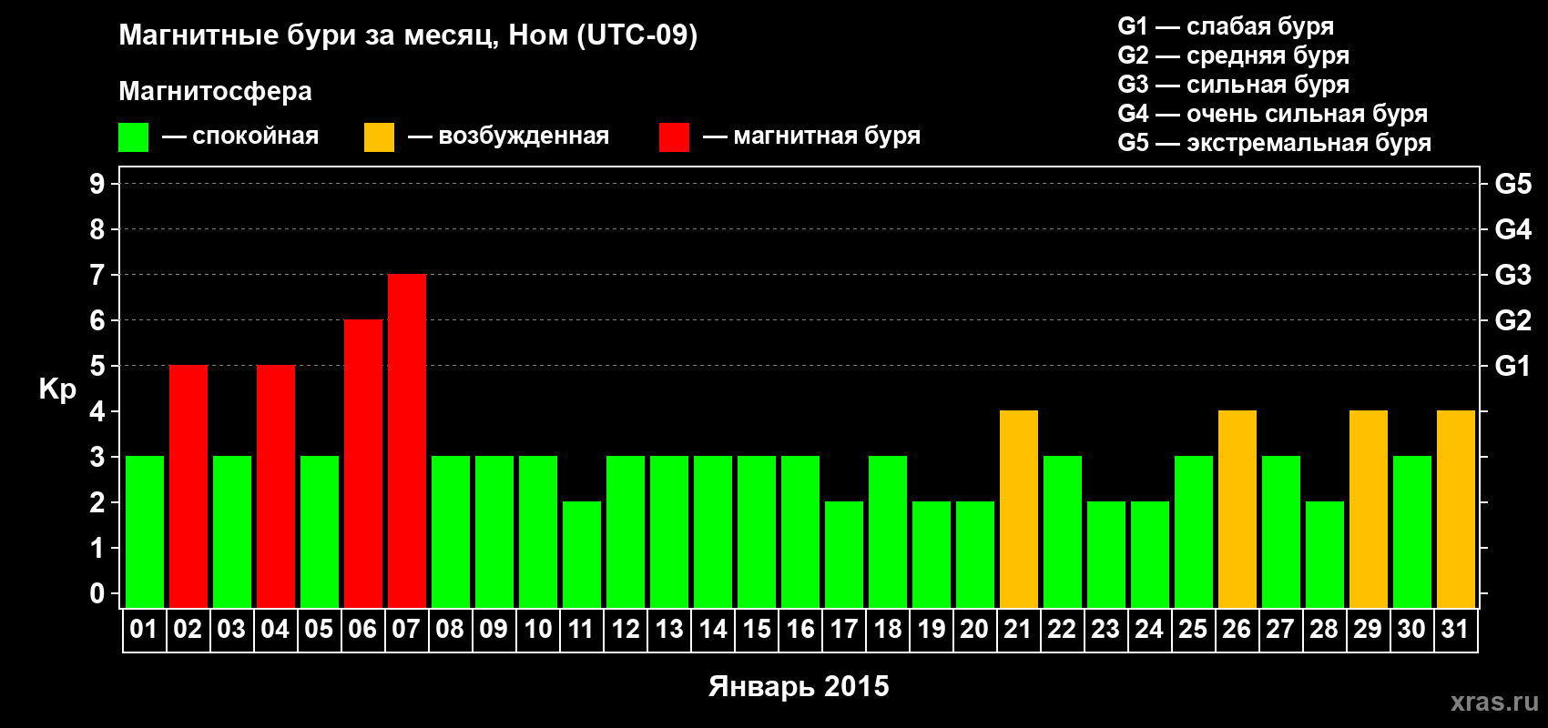 Изменения геомагнитного индекса Kp в январе 2015 года