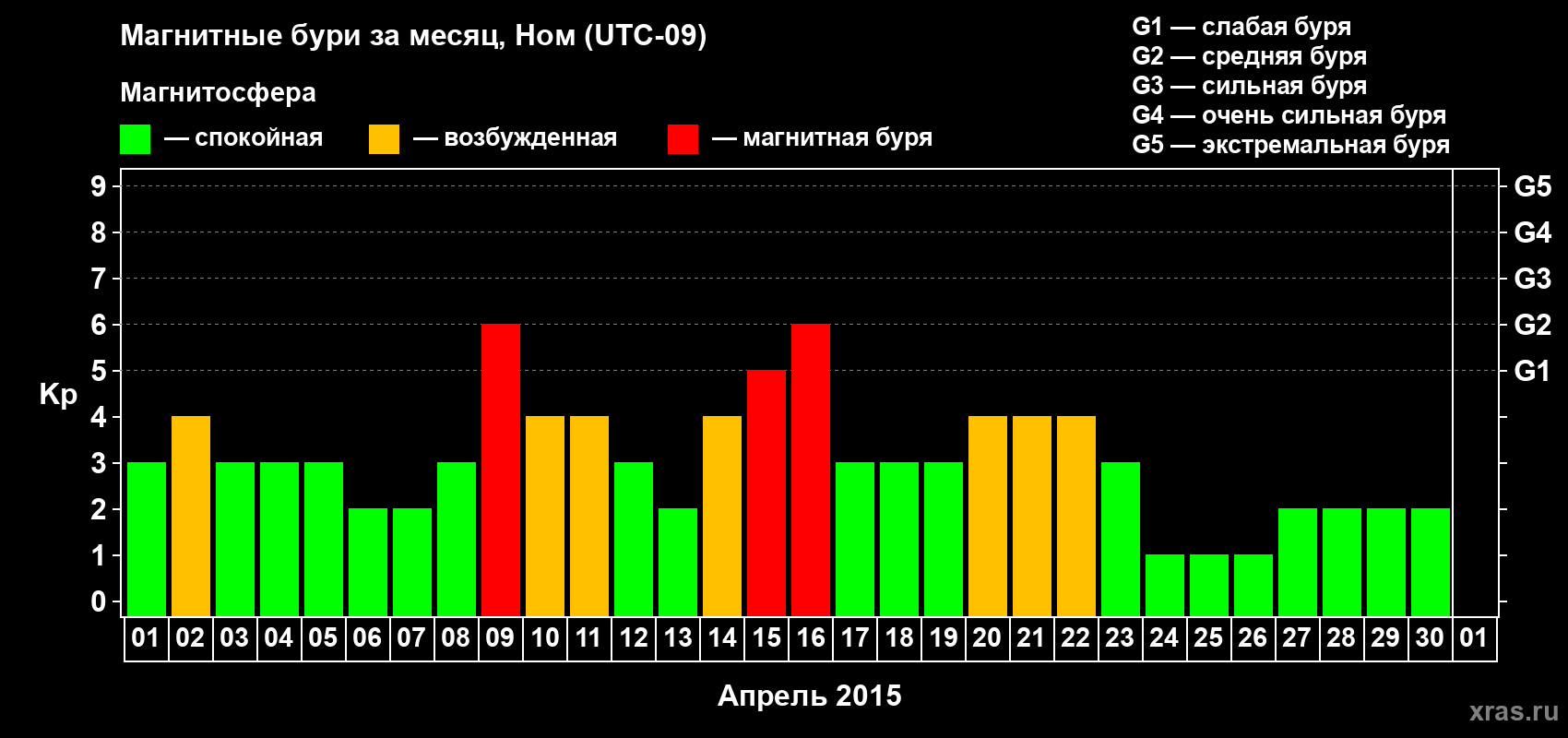Изменения геомагнитного индекса Kp в апреле 2015 года
